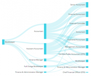 Career and Role Paths for Bookkeepers from Payscale