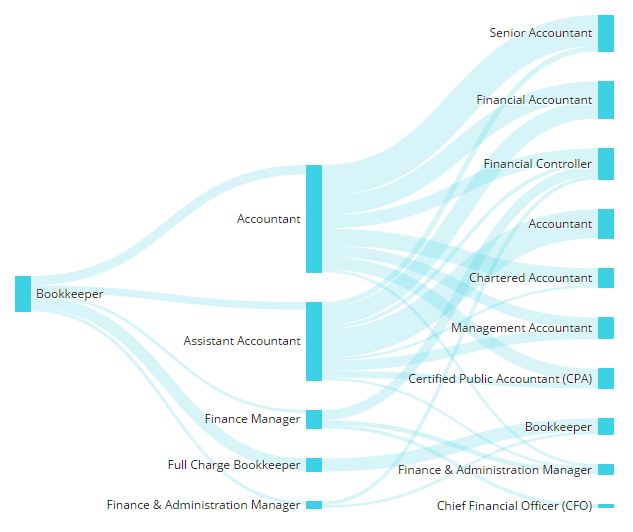 Career and Role Paths for Bookkeepers from Payscale