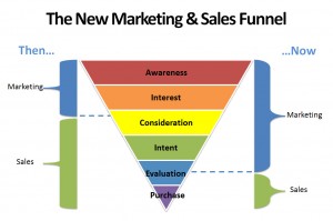 sales and marketing funnel - sales and marketing training courses