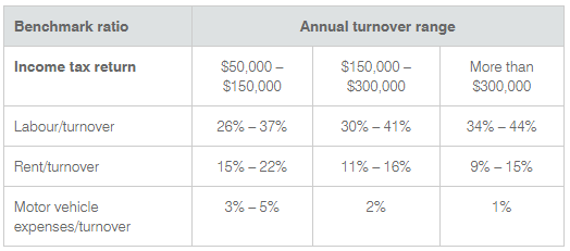 ato-gst-bas-and-tax-benchmark-ratios-for-hairdressing-businesses-check-your-myob-xero-or-quickbooks-files