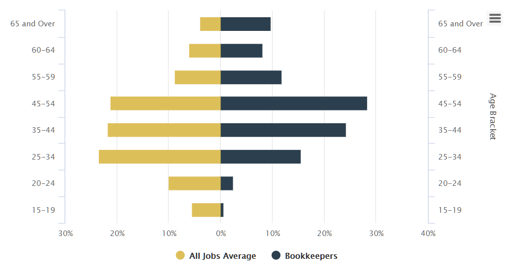 2017 Age of most bookkeepers in Australia start a bookkeeping business - chart only